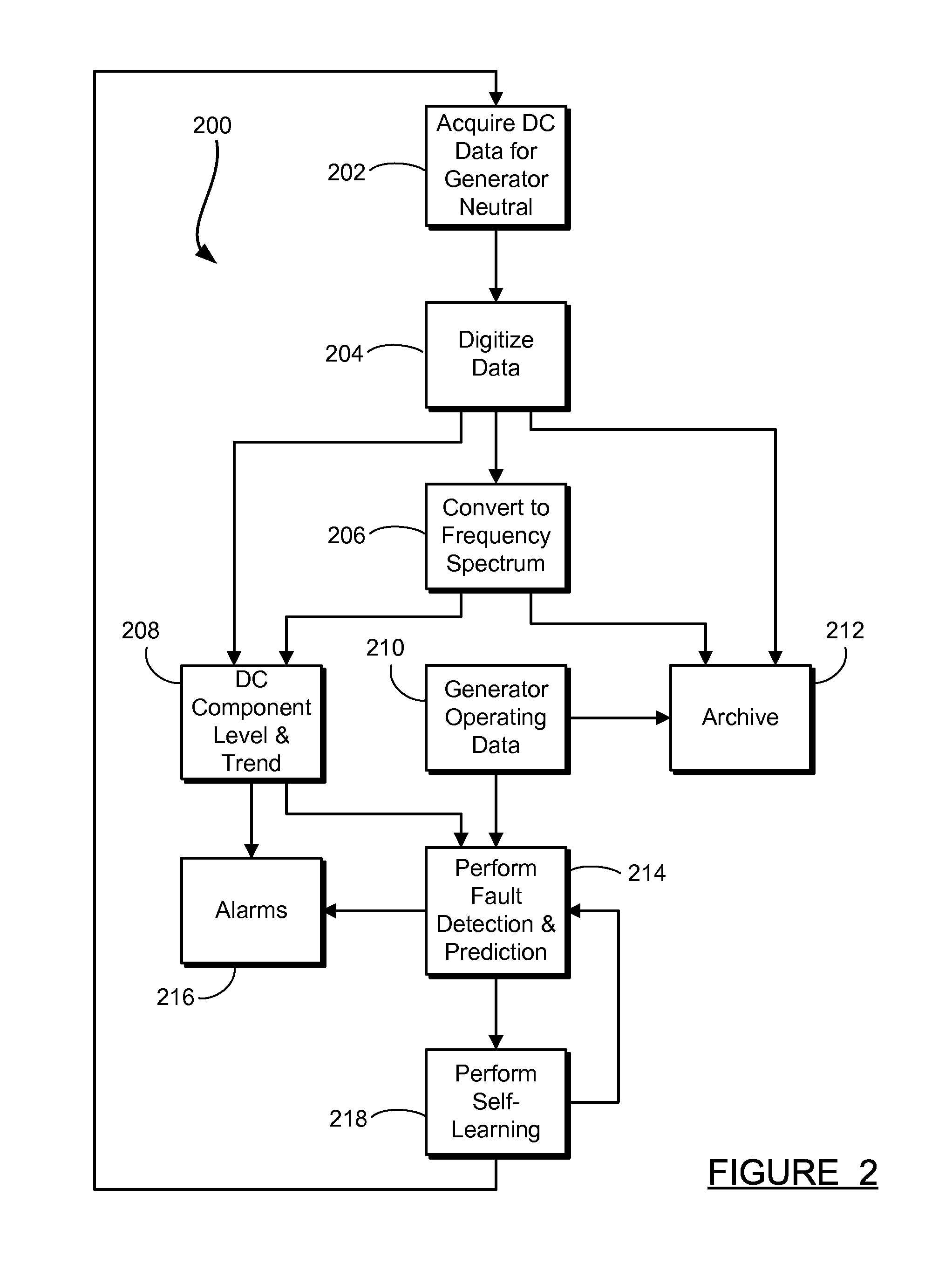 Generator neutral ground monitoring device utilizing direct current component measurement and analysis