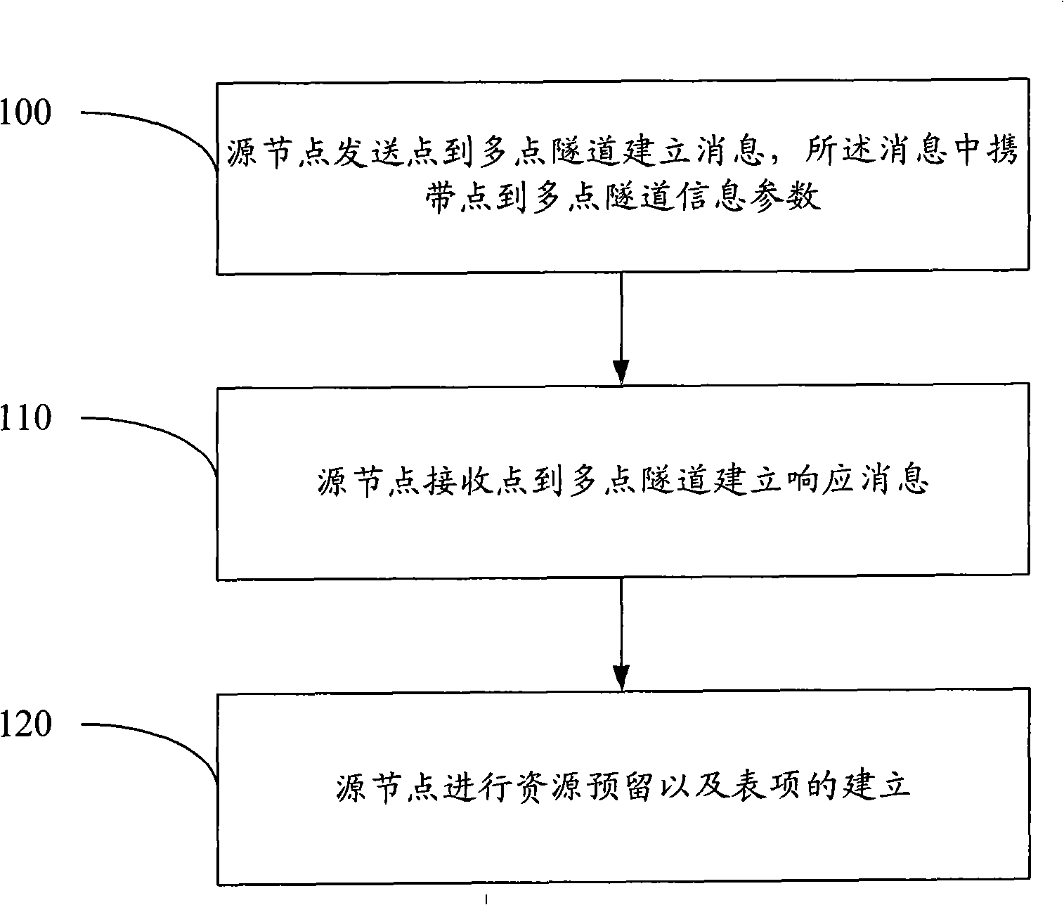 Method, system and equipment for establishing point-to-multi-point tunnel in packet network