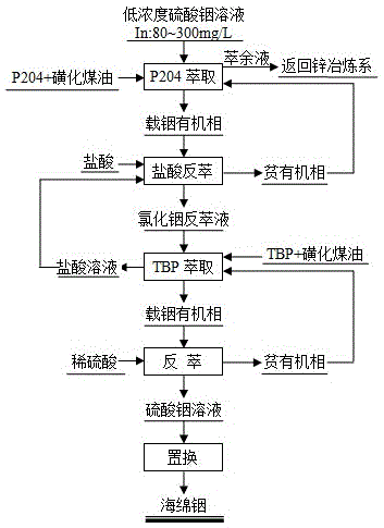 Method for separating, enriching and recycling indium from low-concentration indium sulphate solution