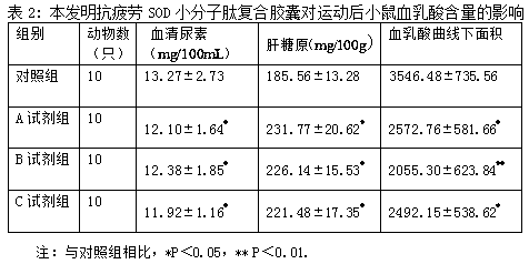 Anti-fatigue SOD small molecular peptide composite capsule and preparation method thereof