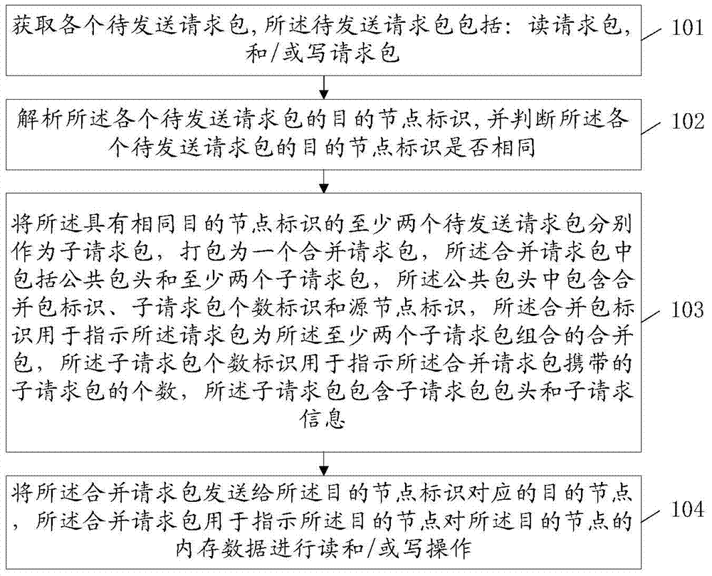 Method and device for reading and writing processing of memory data