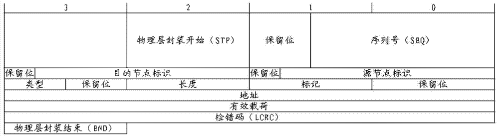 Method and device for reading and writing processing of memory data