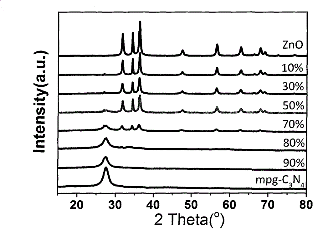 ZnO/mesoporous C3N4 composite photocatalyst and preparation method thereof