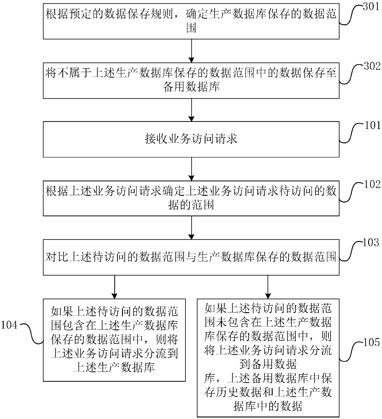 Service processing method and device and server