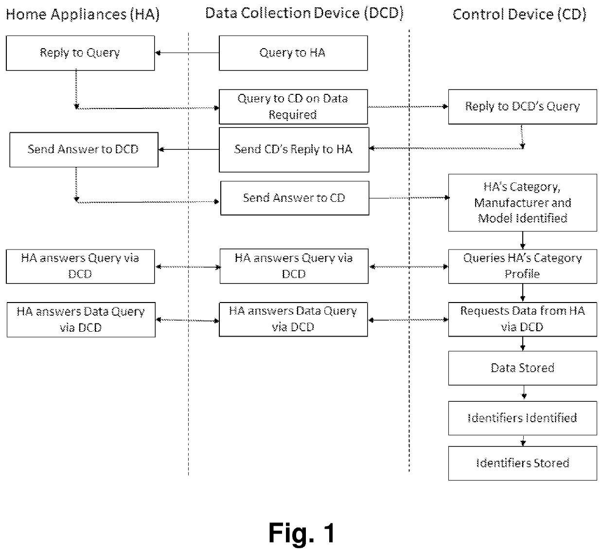 Procedure for controlling home appliances and installation for its implementation