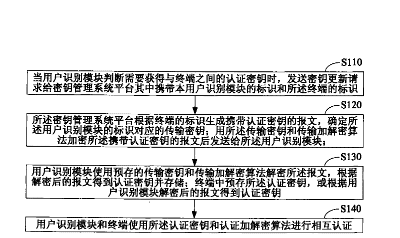 Authentication method and system of subscriber identity module and terminal