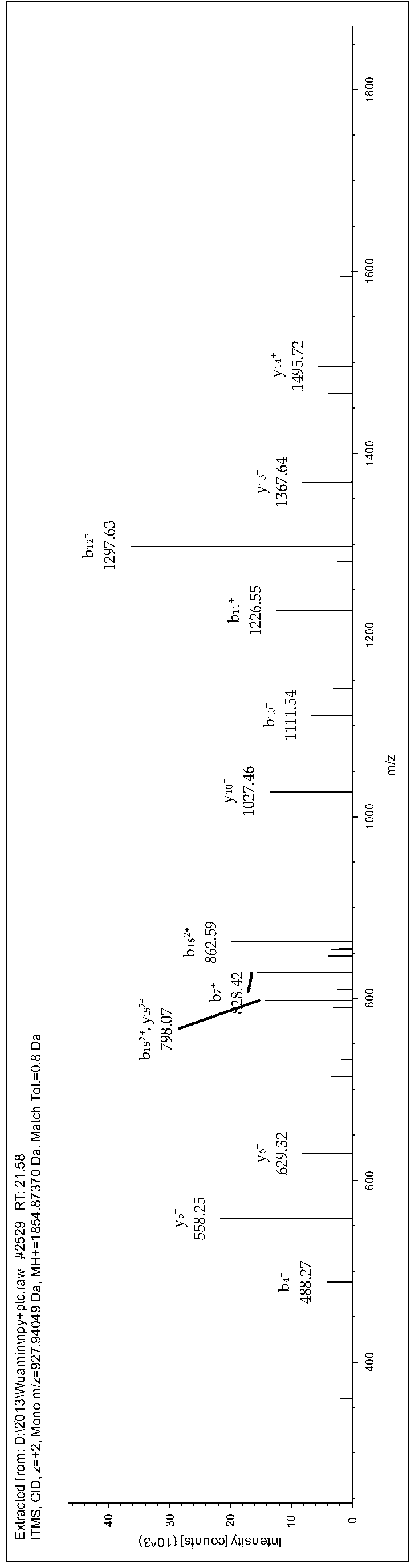 Polypeptide PP1 capable of promoting expression of growth hormone of tilapia mossambica and application thereof