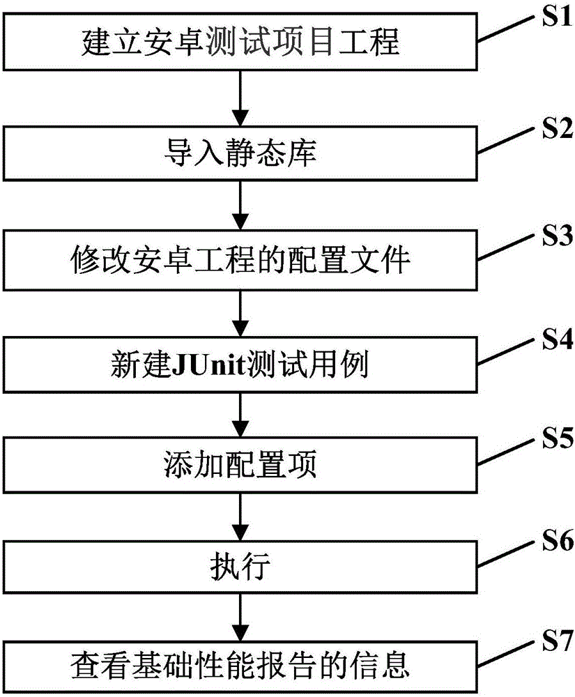Automated testing method and device for stability of Android system