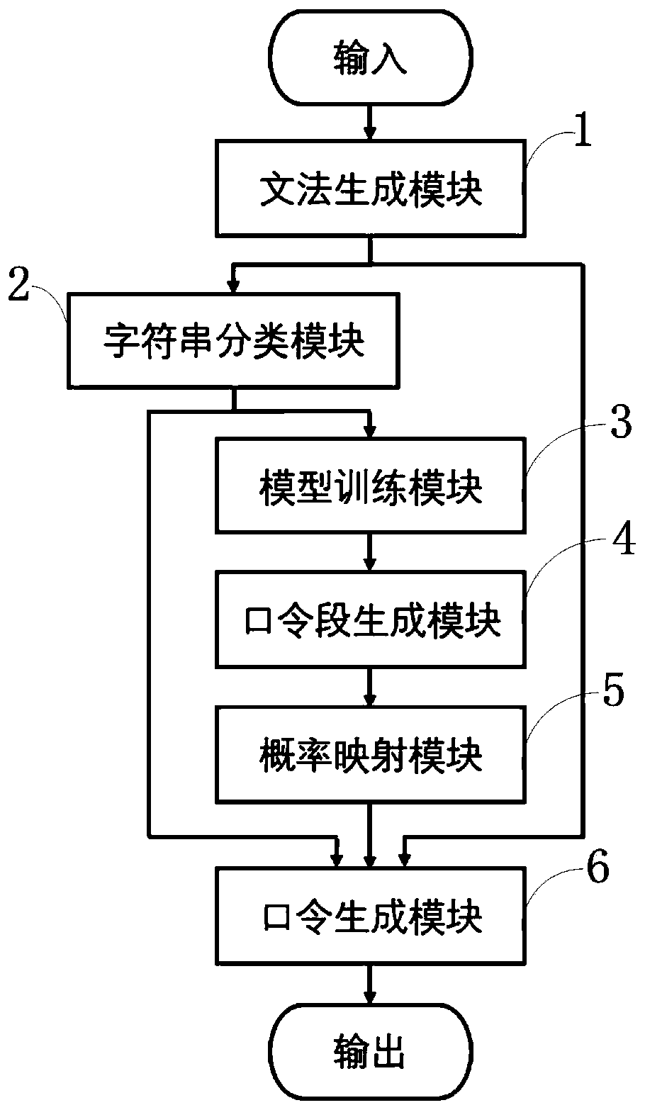 Password guessing set generation system and method