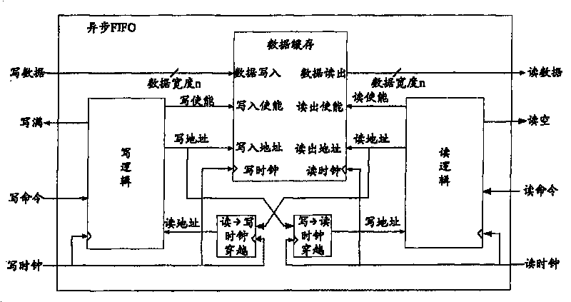 Asynchronous FIFO memory accomplishing unequal breadth data transmission