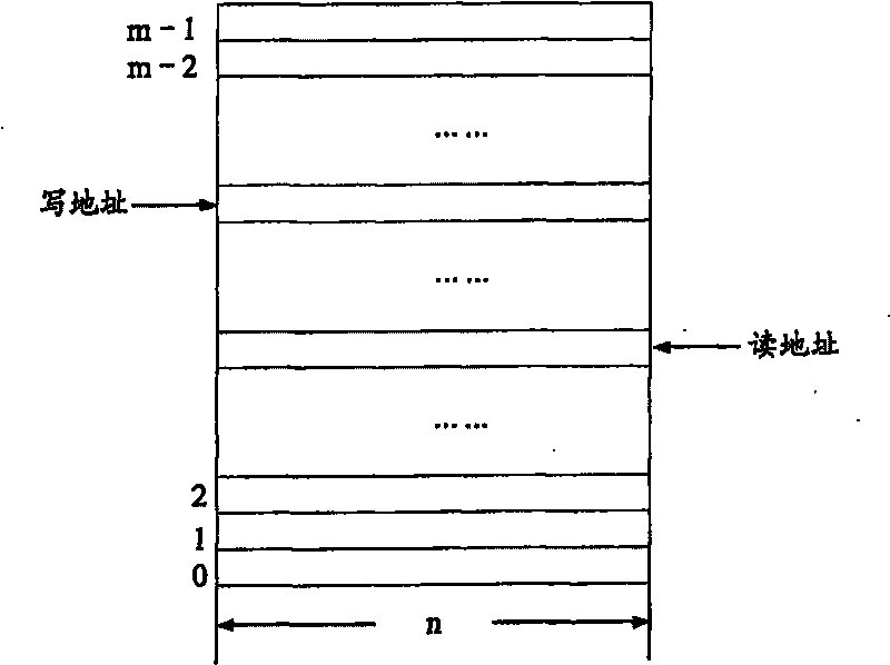 Asynchronous FIFO memory accomplishing unequal breadth data transmission