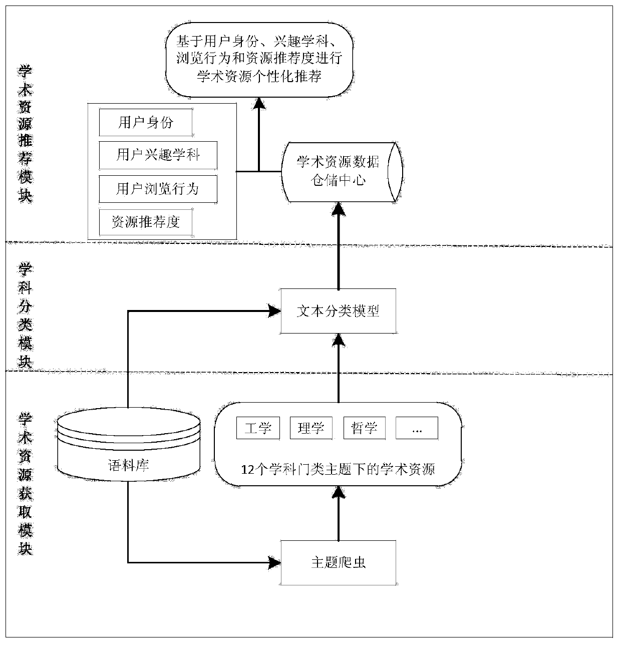 An academic resource recommendation service system and method