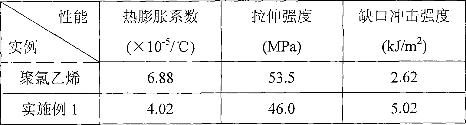Low-expansion coefficient polyvinyl chloride alloy material and manufacturing method thereof