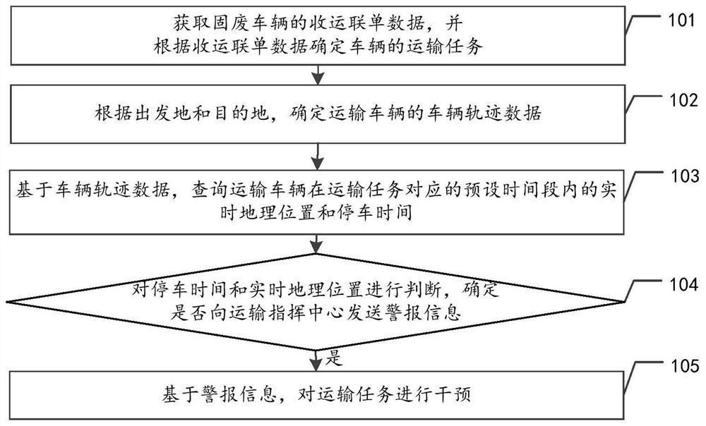 Solid waste vehicle transportation monitoring method, device and equipment and storage medium