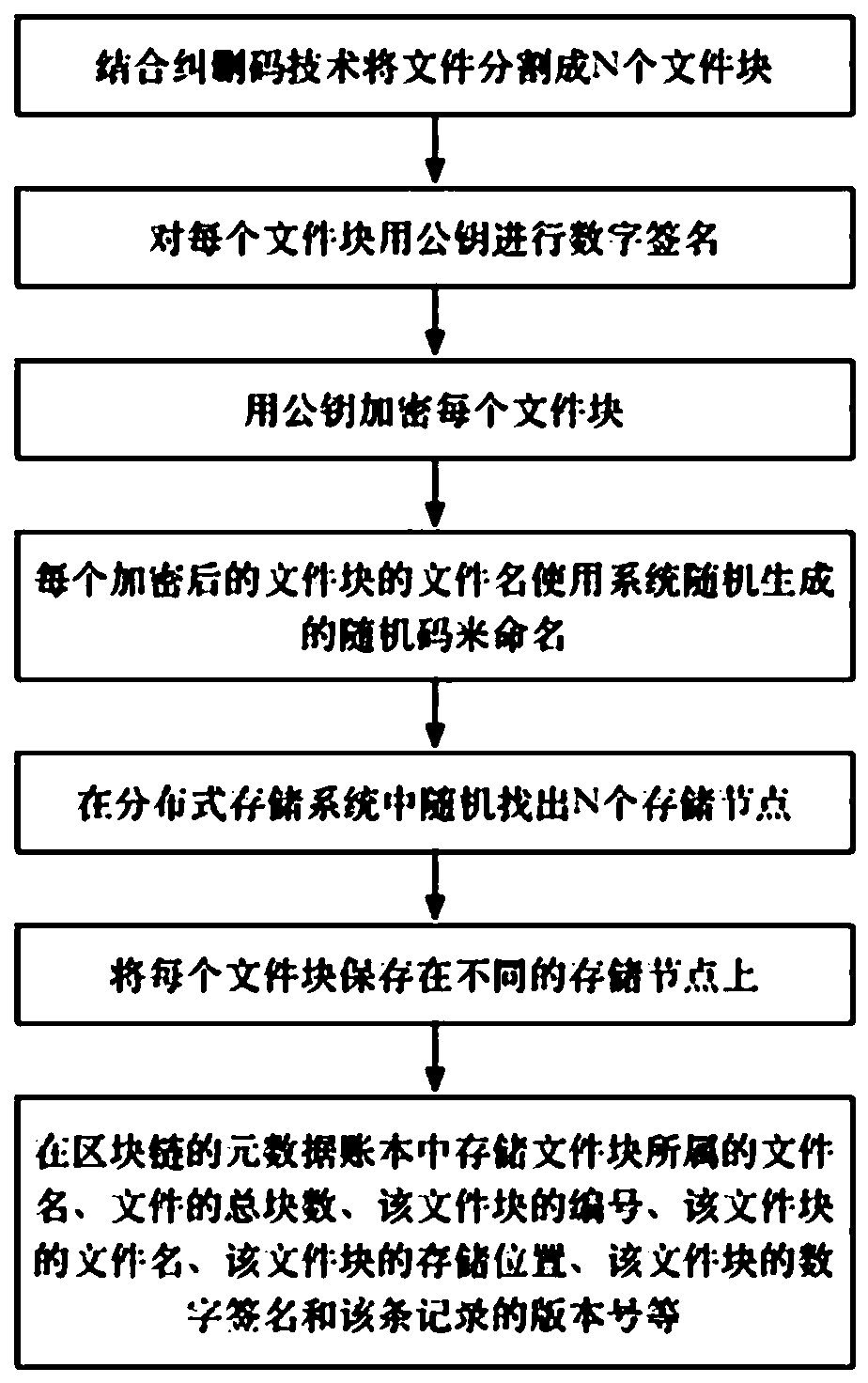 File damage prevention method based on block chain and erasure code