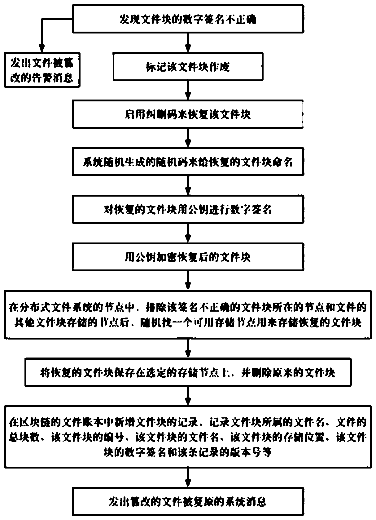 File damage prevention method based on block chain and erasure code