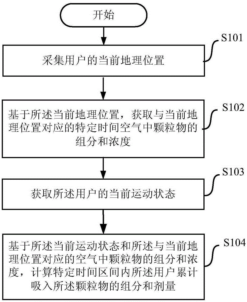 Method for monitoring intake air particles of user and network application equipment