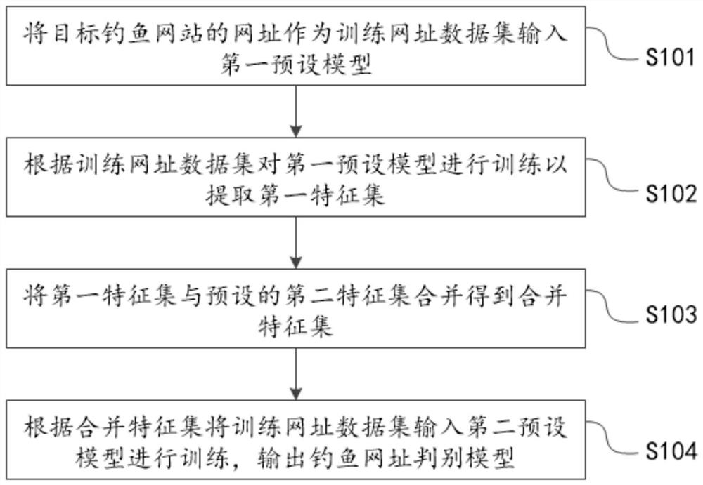 Method and device for identifying phishing websites based on deep learning