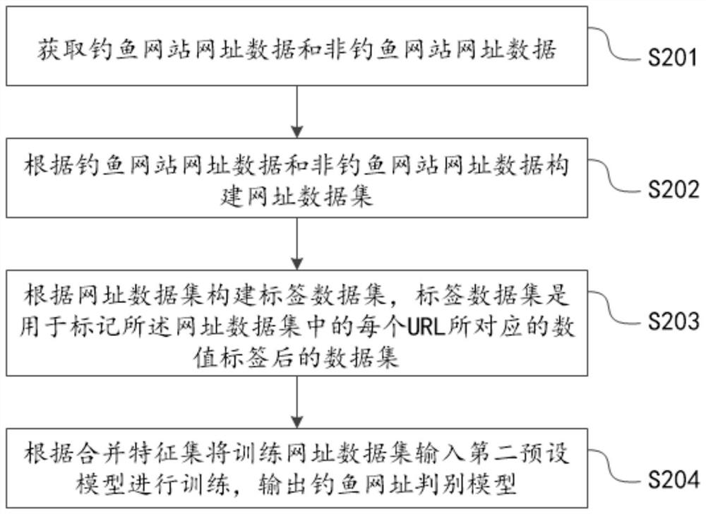 Method and device for identifying phishing websites based on deep learning