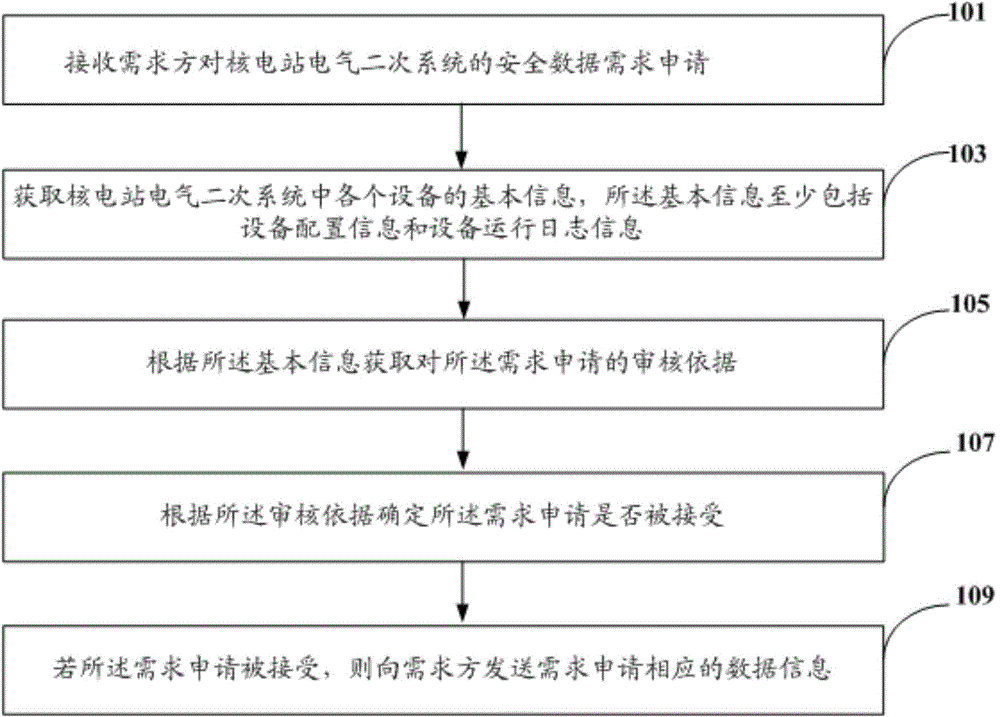 Safe control method and platform based on electrical secondary system of nuclear power station