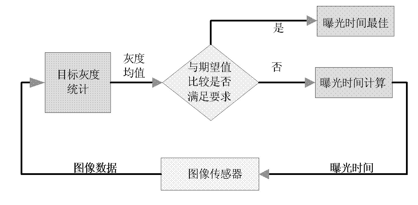 Automatic exposure method based on analogous column diagram