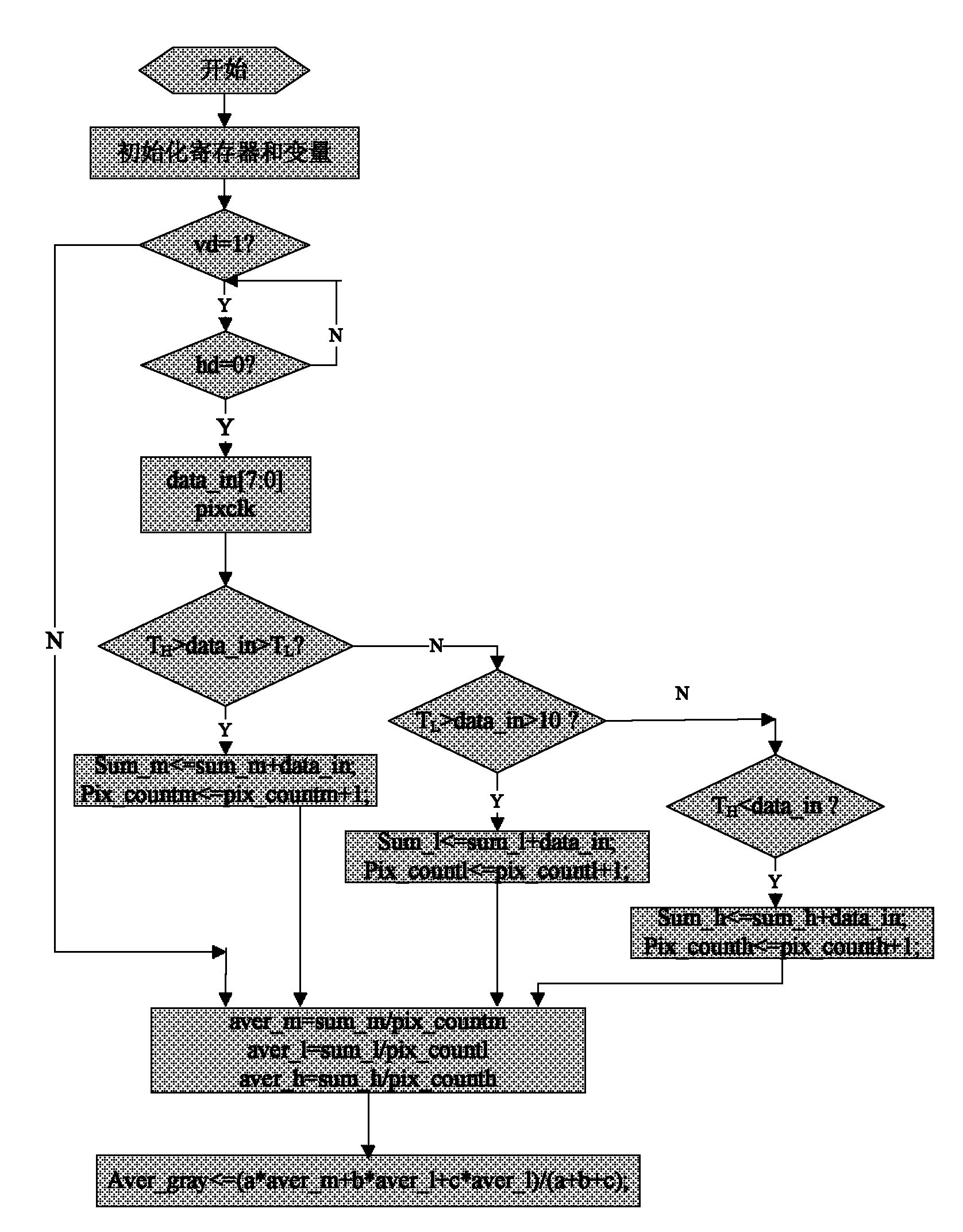 Automatic exposure method based on analogous column diagram
