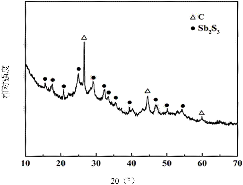 Antimony sulfide based negative electrode material with high reversible capacity and preparation and application thereof