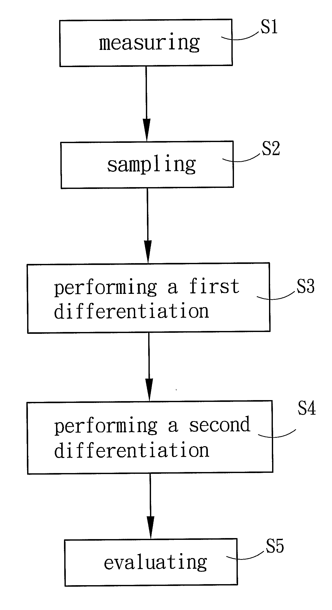 Method to measure arterial elasticity and arteriosclerosis