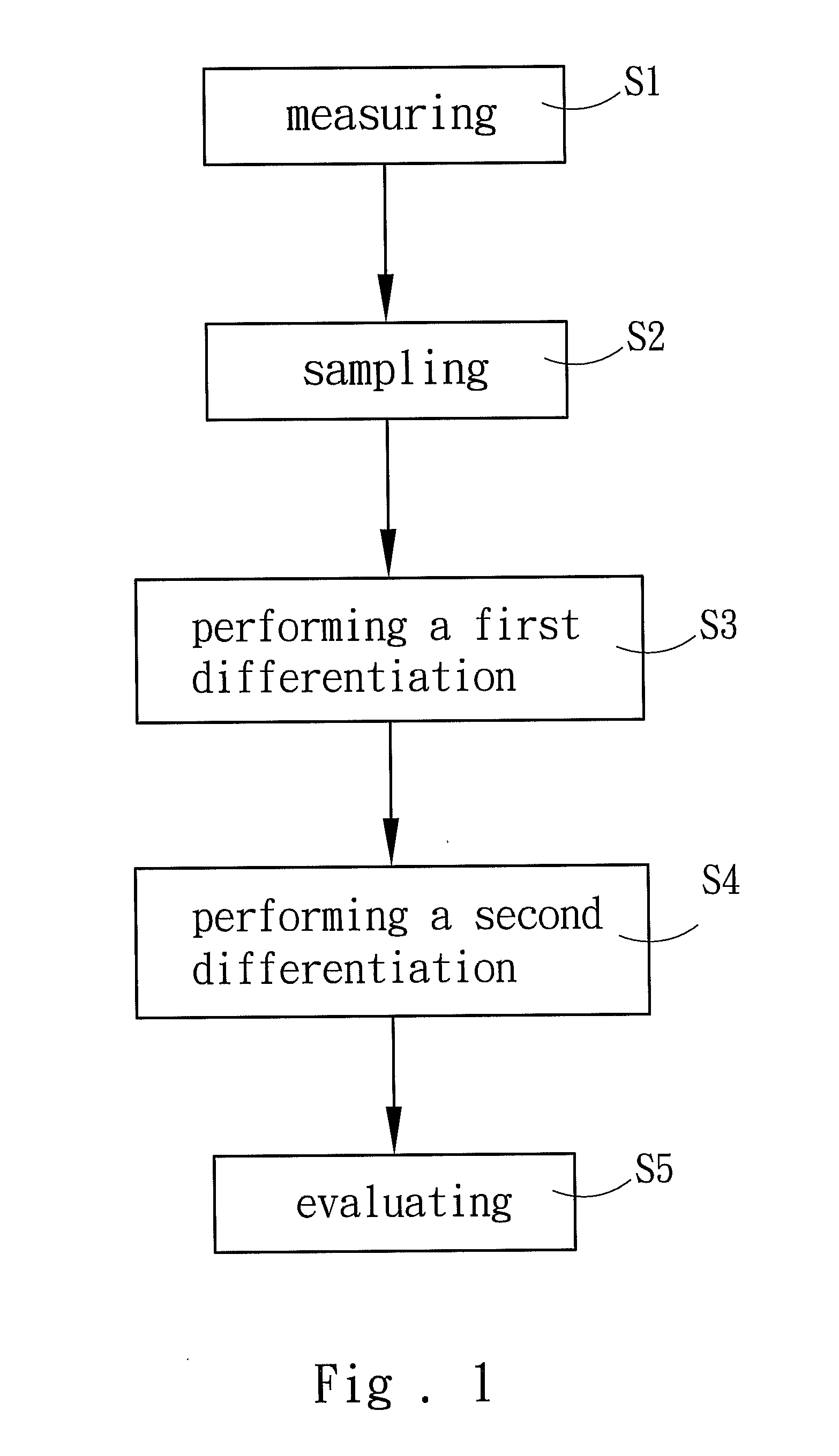 Method to measure arterial elasticity and arteriosclerosis