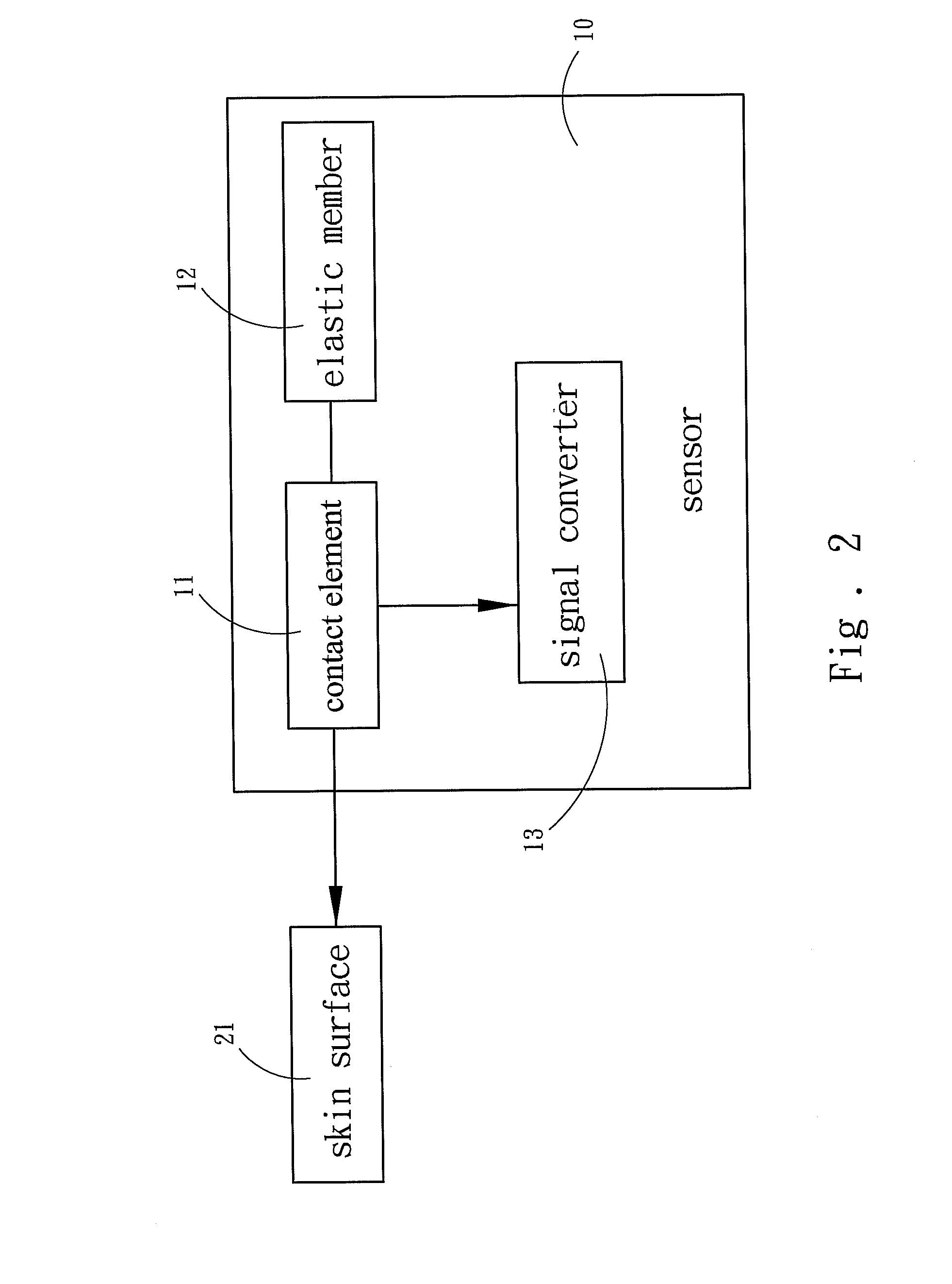 Method to measure arterial elasticity and arteriosclerosis