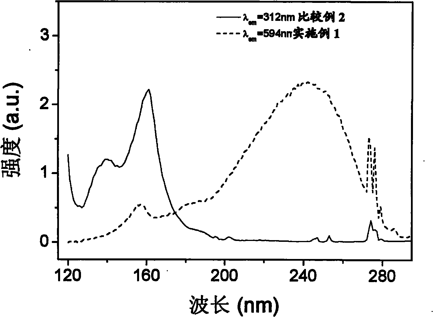 Phosphate-base red luminescent material and preparation method thereof