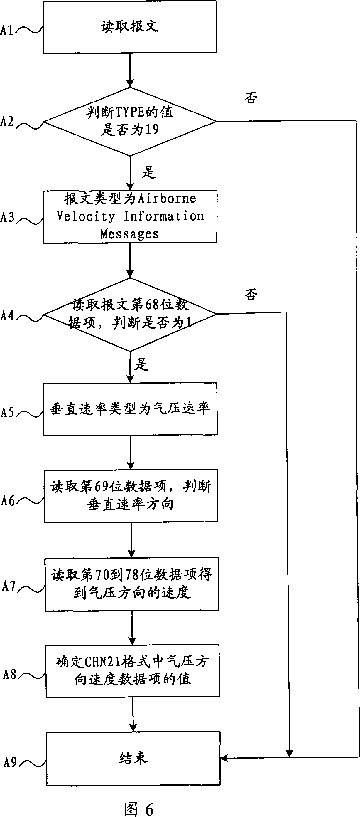 Data format conversion method fitting the need of broadcasting type automatic relevance monitoring message processing request