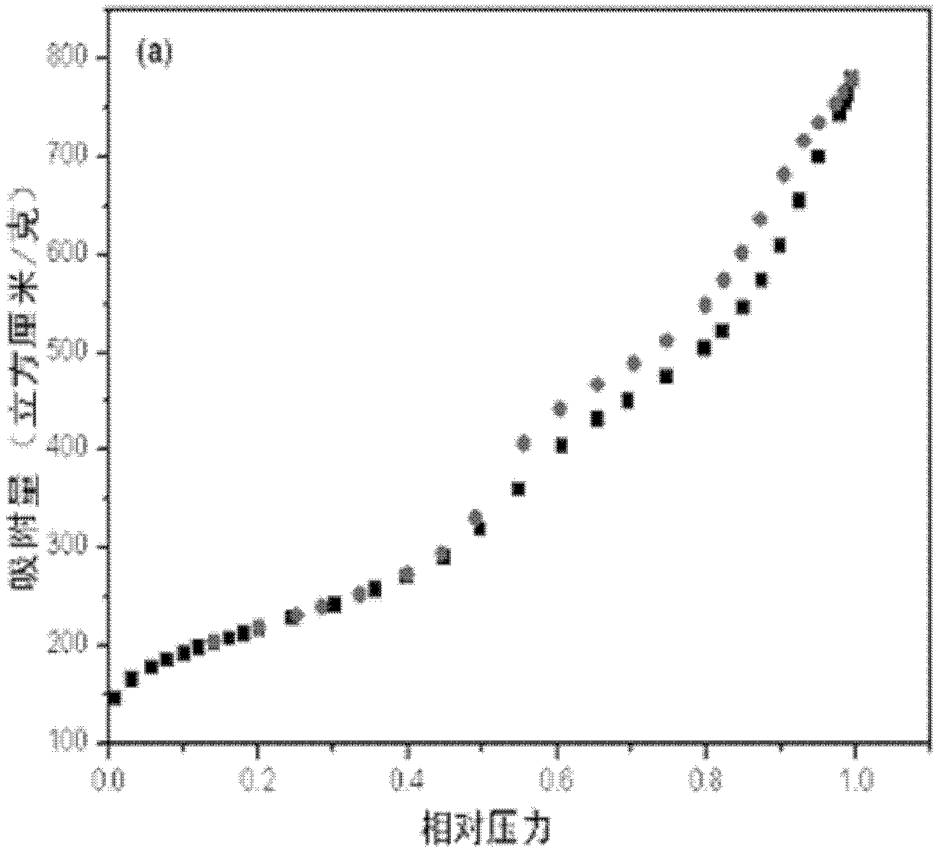 Method for preparing magnetic mesoporous carbon nanometer microspheres with high adsorption property