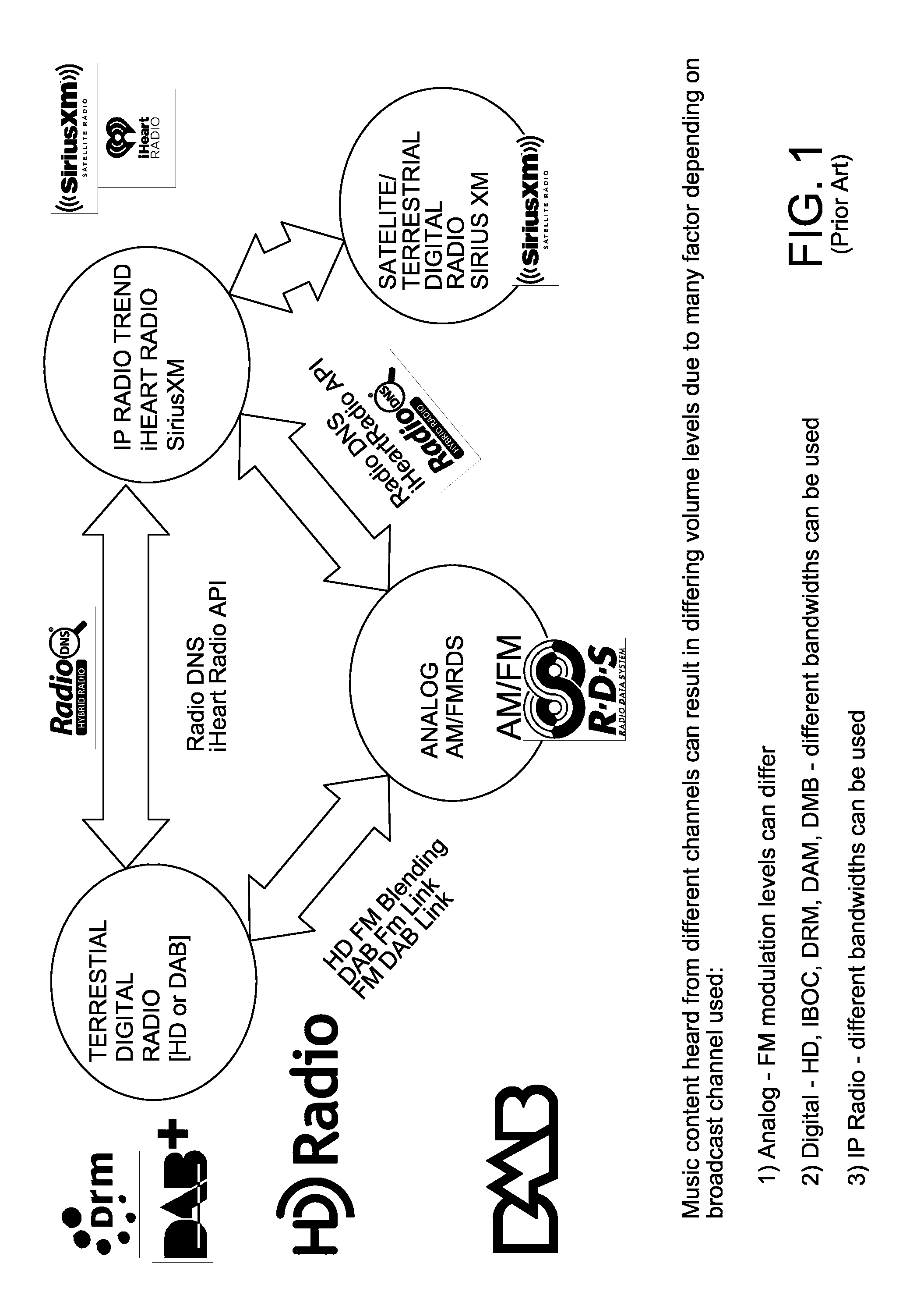 Method and apparatus for mode balance for analog FM, digital radio blend logic in an automotive environment