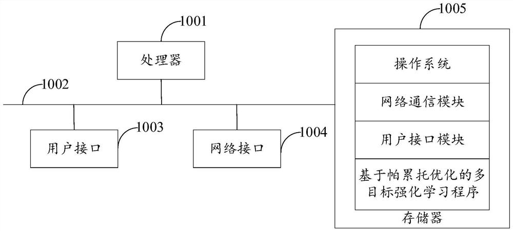 Multi-objective reinforcement learning method and device based on Pareto optimization