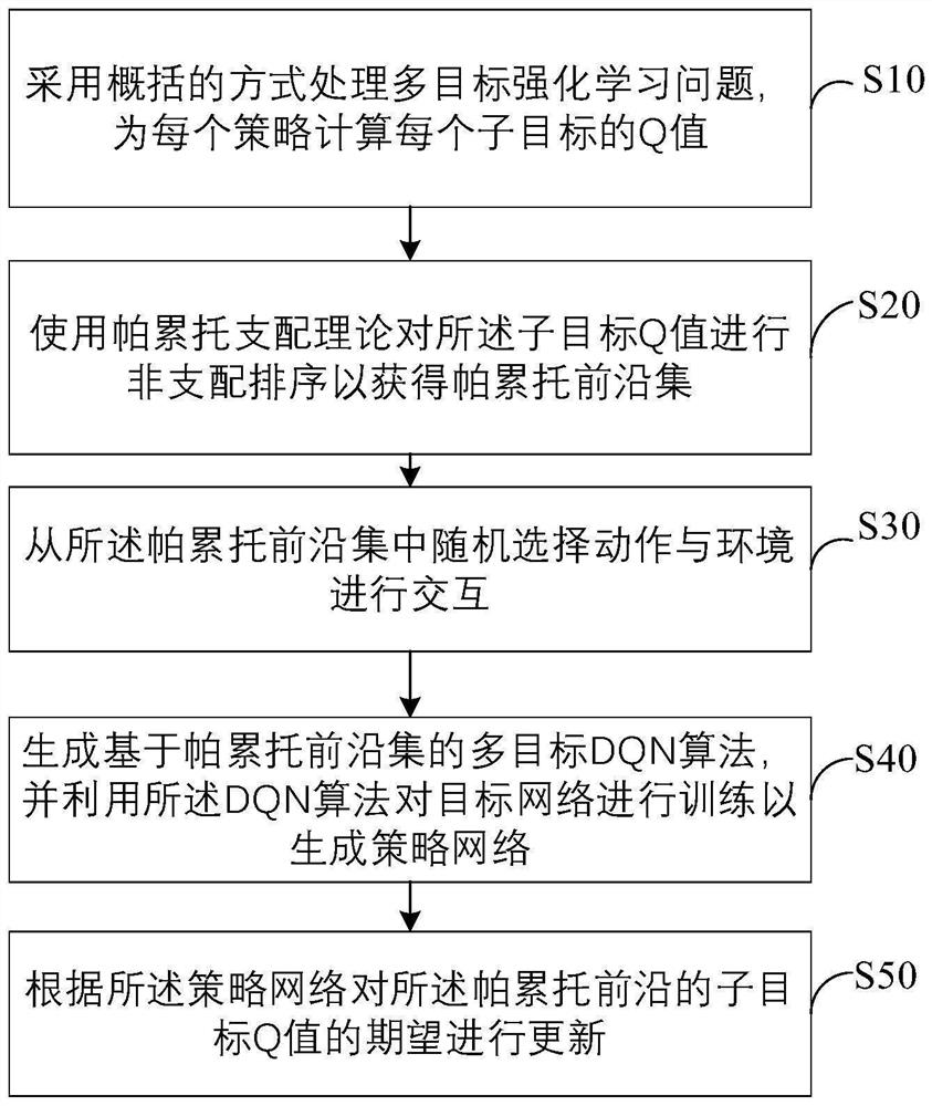 Multi-objective reinforcement learning method and device based on Pareto optimization