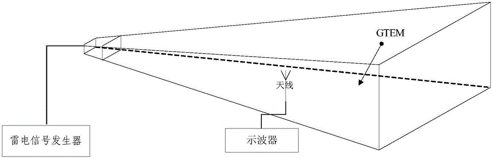 GTEM-based antenna lightning surge coupling test method