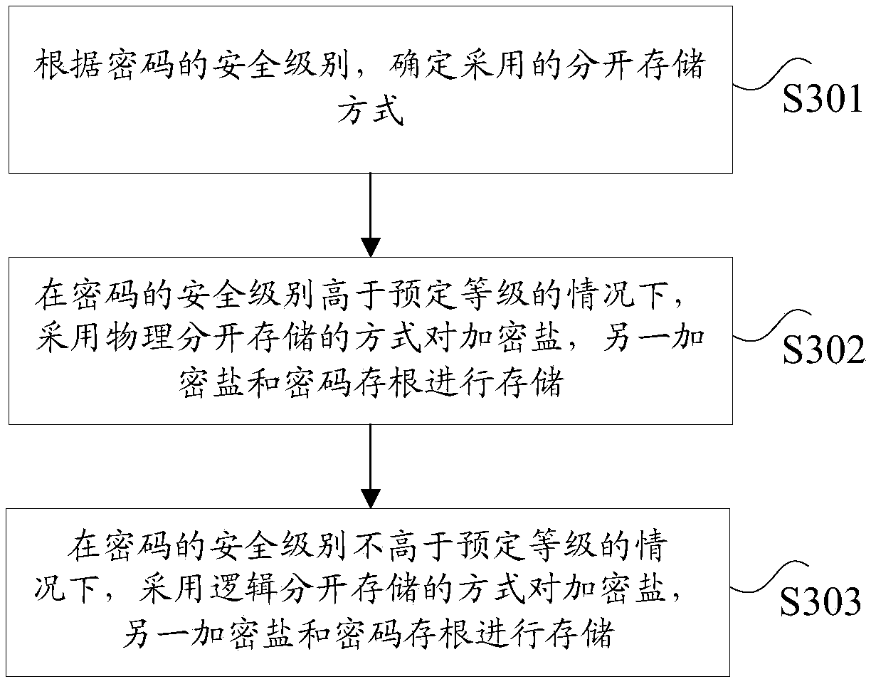 Password storage method and device, and password verification method and device