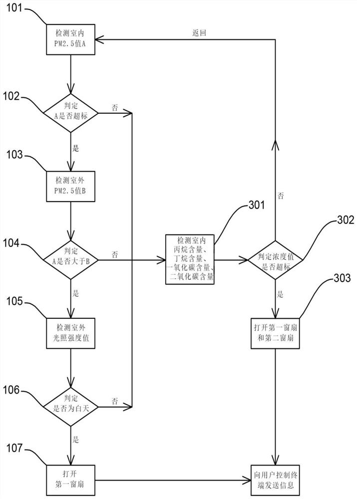 Intelligent control window and control method thereof