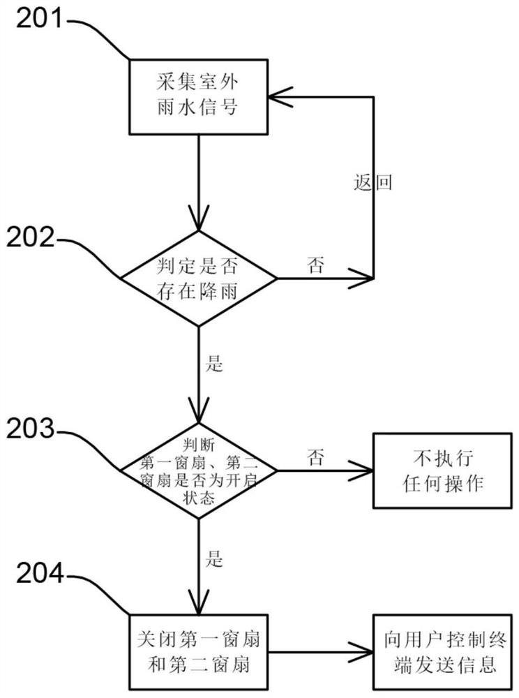 Intelligent control window and control method thereof