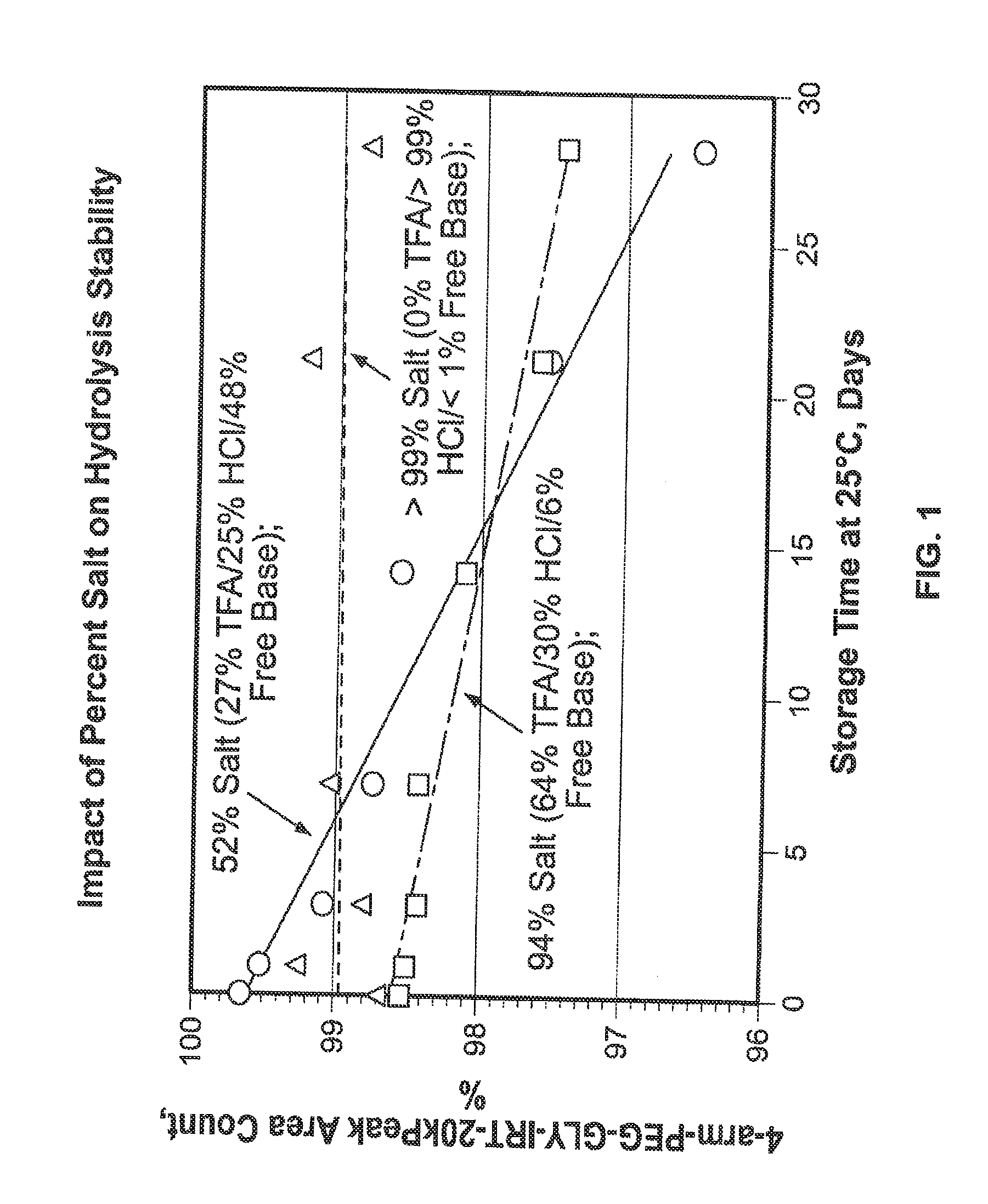 Acid salt forms of polymer-drug conjugates and alkoxylation methods