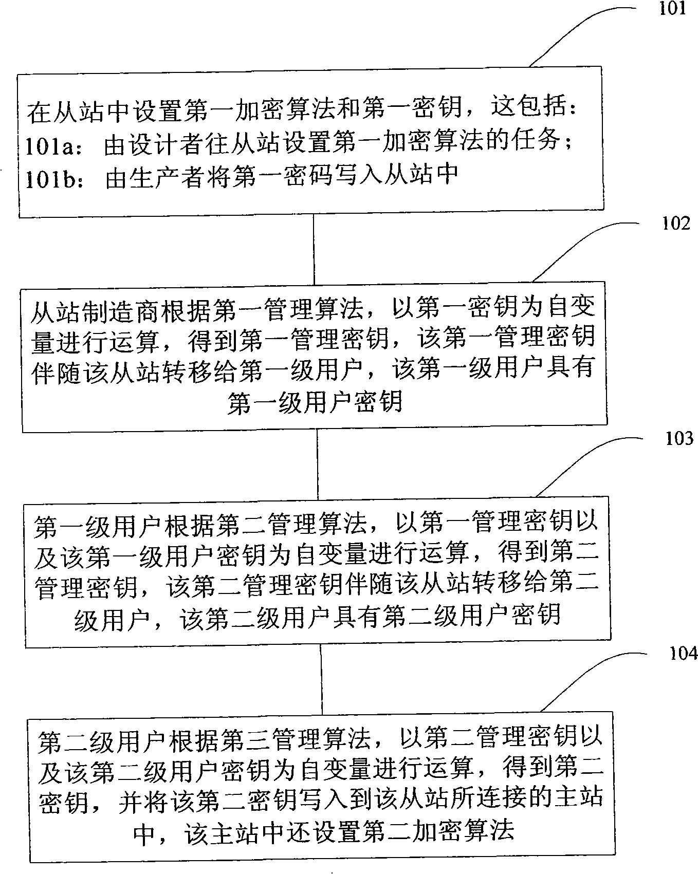 Communication method of power management system