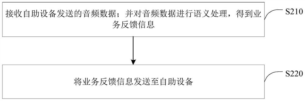 Voice interaction method and device, self-service equipment, server and medium