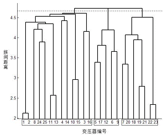 Urban low-voltage partitioning method based on spectral clustering algorithm