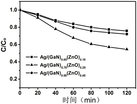 Preparation method, product and application of zinc oxide modified gallium nitride silver-loaded nanorod heterojunction photocatalyst