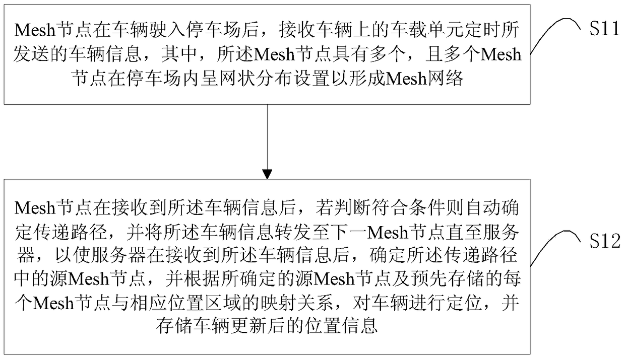 Mesh node, parking lot management method and system based on mesh technology