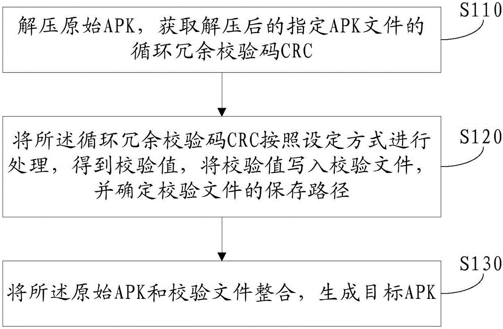 Generation method and device of tamper-proofing APK, installation and operation method and device thereof