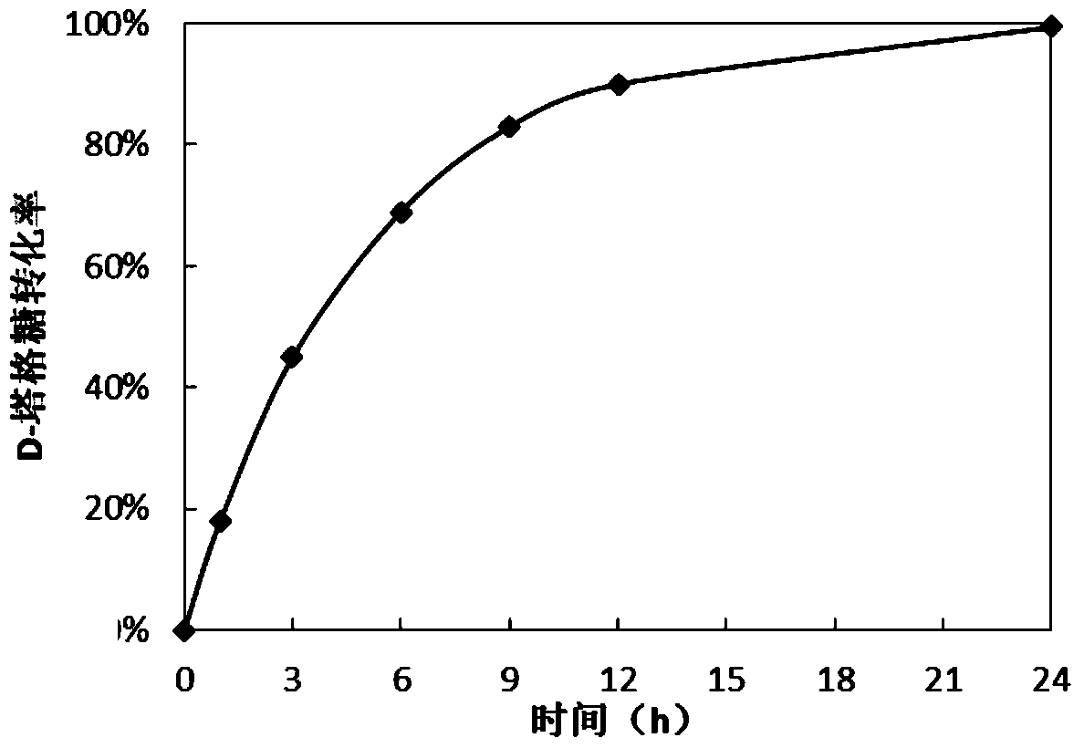 A method for enzymatically preparing d-tagatose