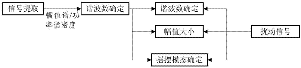 Implementation method for disturbance simulation of satellite flywheel