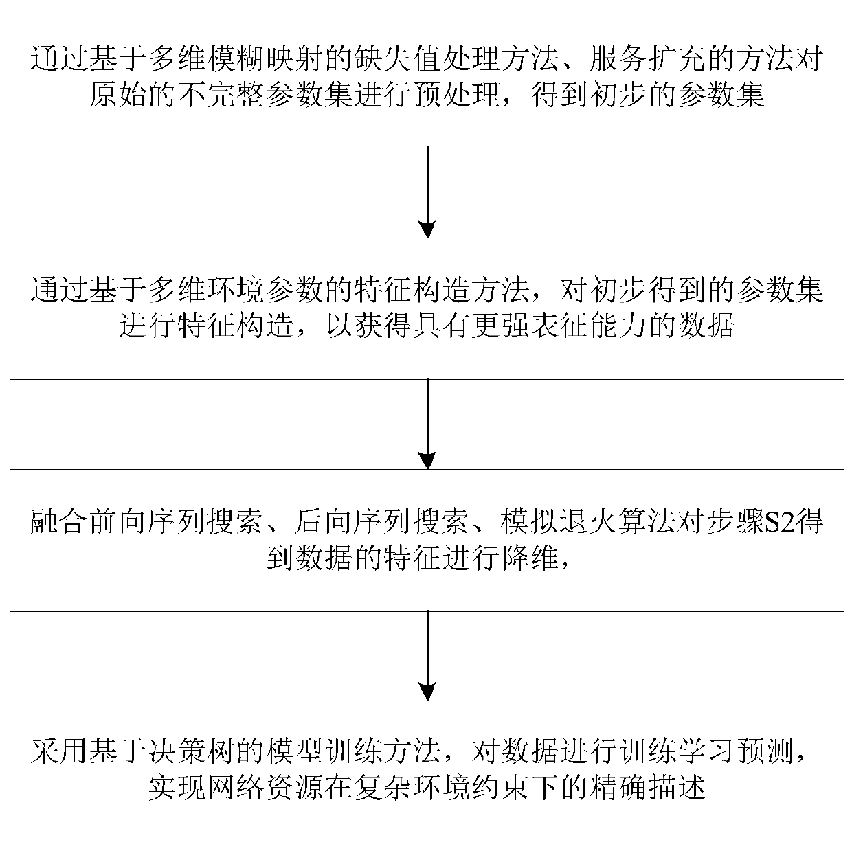 Prediction method of network resource and environment coupling relationship